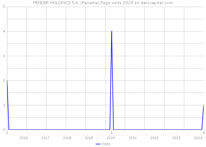 PENDER HOLDINGS S.A. (Panama) Page visits 2024 