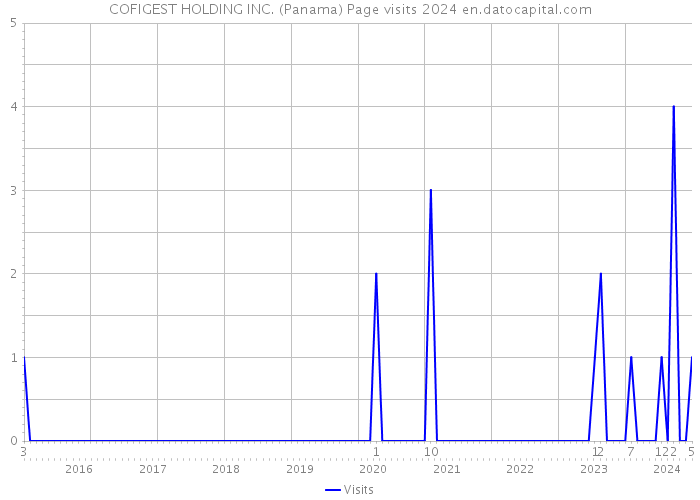 COFIGEST HOLDING INC. (Panama) Page visits 2024 