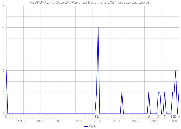 ASDRUVAL MUGUERZA (Panama) Page visits 2024 