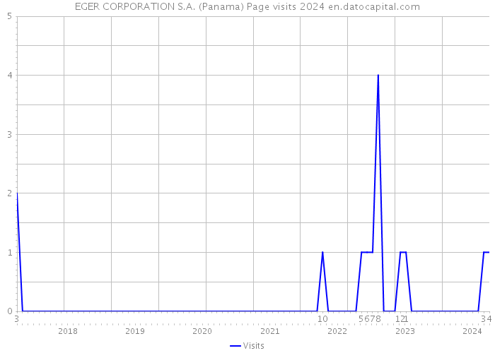 EGER CORPORATION S.A. (Panama) Page visits 2024 