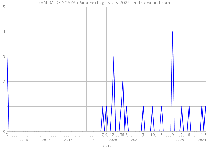 ZAMIRA DE YCAZA (Panama) Page visits 2024 