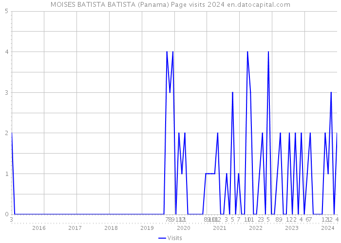 MOISES BATISTA BATISTA (Panama) Page visits 2024 