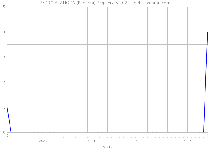 PEDRO ALANOCA (Panama) Page visits 2024 