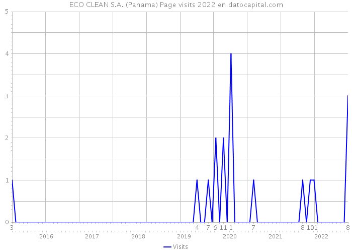 ECO CLEAN S.A. (Panama) Page visits 2022 