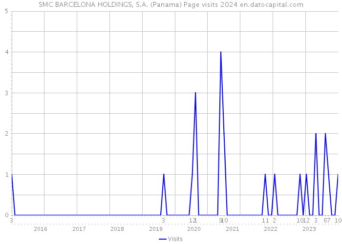 SMC BARCELONA HOLDINGS, S.A. (Panama) Page visits 2024 