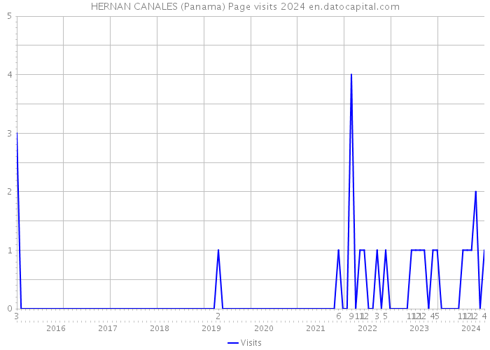 HERNAN CANALES (Panama) Page visits 2024 