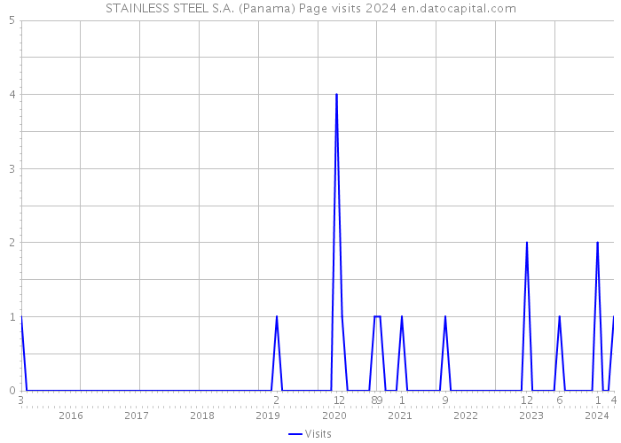 STAINLESS STEEL S.A. (Panama) Page visits 2024 