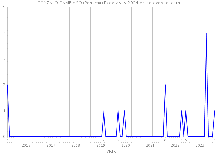 GONZALO CAMBIASO (Panama) Page visits 2024 