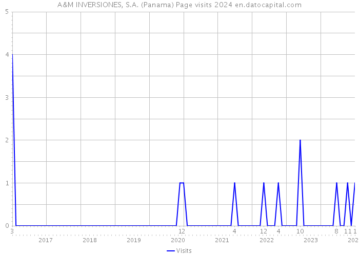 A&M INVERSIONES, S.A. (Panama) Page visits 2024 