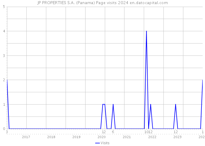 JP PROPERTIES S.A. (Panama) Page visits 2024 
