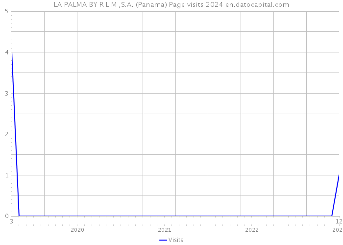 LA PALMA BY R L M ,S.A. (Panama) Page visits 2024 