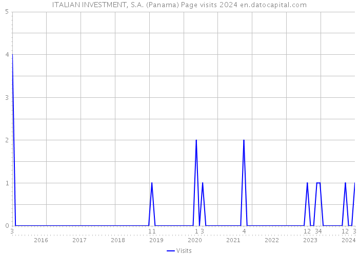 ITALIAN INVESTMENT, S.A. (Panama) Page visits 2024 