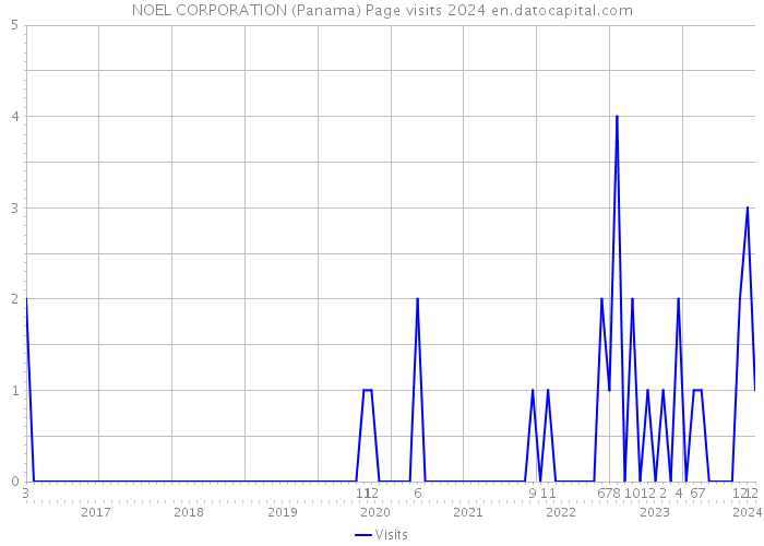 NOEL CORPORATION (Panama) Page visits 2024 