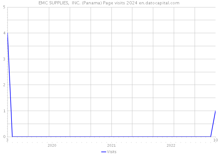 EMC SUPPLIES, INC. (Panama) Page visits 2024 