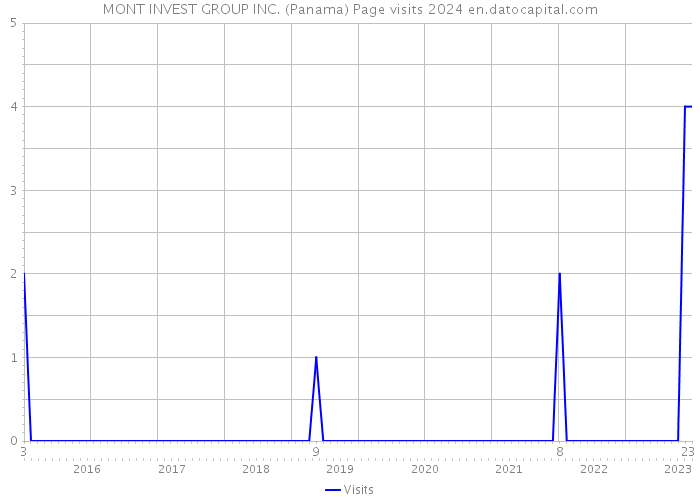 MONT INVEST GROUP INC. (Panama) Page visits 2024 