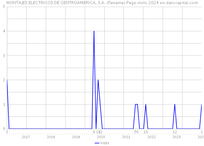 MONTAJES ELECTRICOS DE CENTROAMERICA, S.A. (Panama) Page visits 2024 