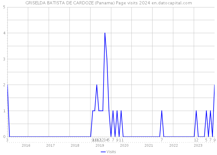 GRISELDA BATISTA DE CARDOZE (Panama) Page visits 2024 