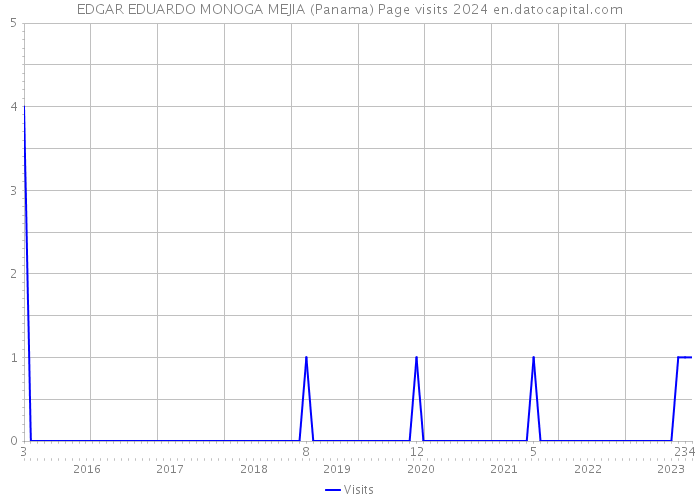 EDGAR EDUARDO MONOGA MEJIA (Panama) Page visits 2024 