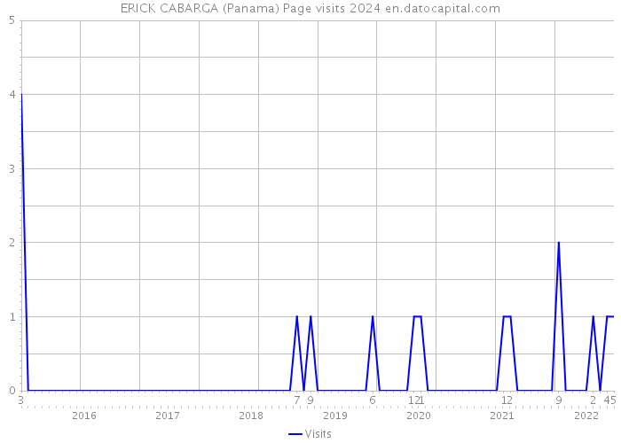 ERICK CABARGA (Panama) Page visits 2024 