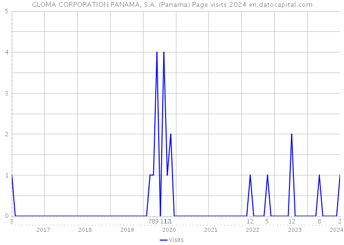 GLOMA CORPORATION PANAMA, S.A. (Panama) Page visits 2024 
