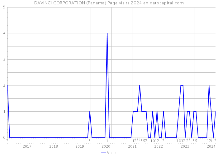 DAVINCI CORPORATION (Panama) Page visits 2024 