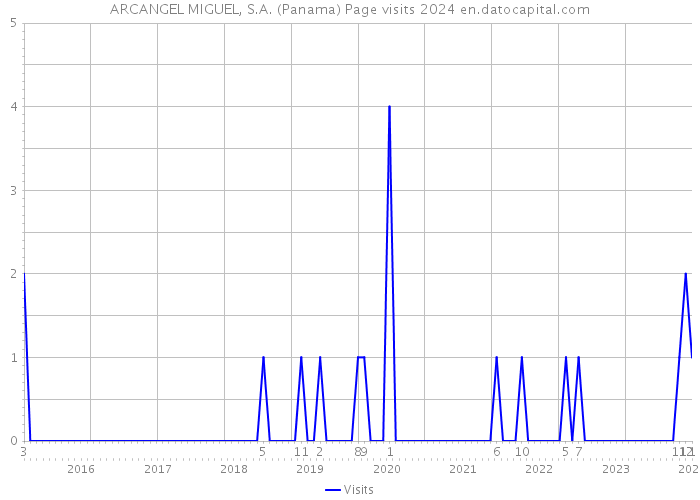 ARCANGEL MIGUEL, S.A. (Panama) Page visits 2024 