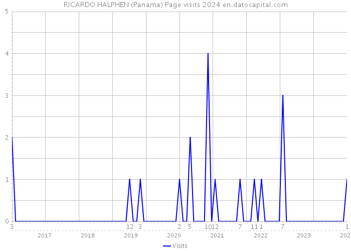 RICARDO HALPHEN (Panama) Page visits 2024 