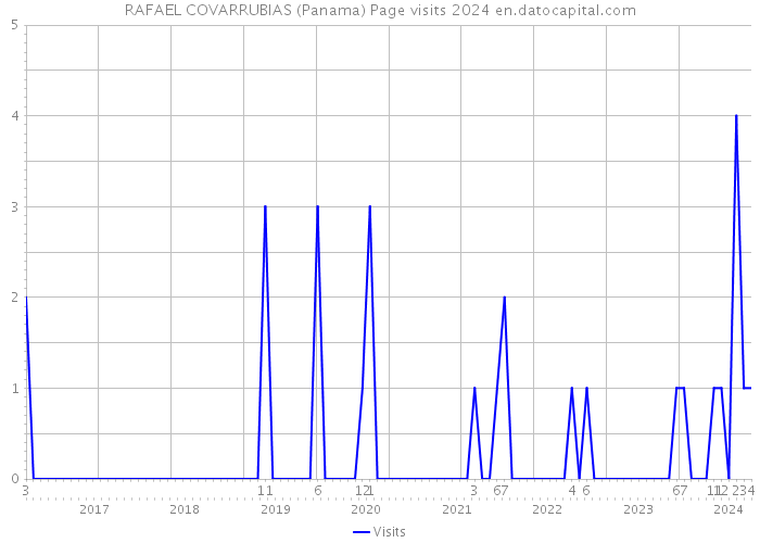 RAFAEL COVARRUBIAS (Panama) Page visits 2024 