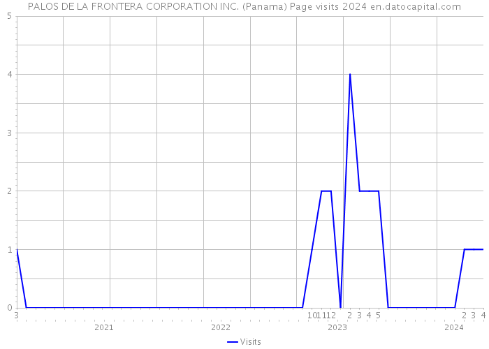 PALOS DE LA FRONTERA CORPORATION INC. (Panama) Page visits 2024 