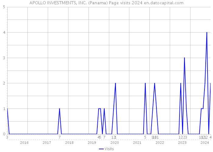 APOLLO INVESTMENTS, INC. (Panama) Page visits 2024 