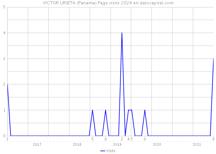 VICTOR URIETA (Panama) Page visits 2024 