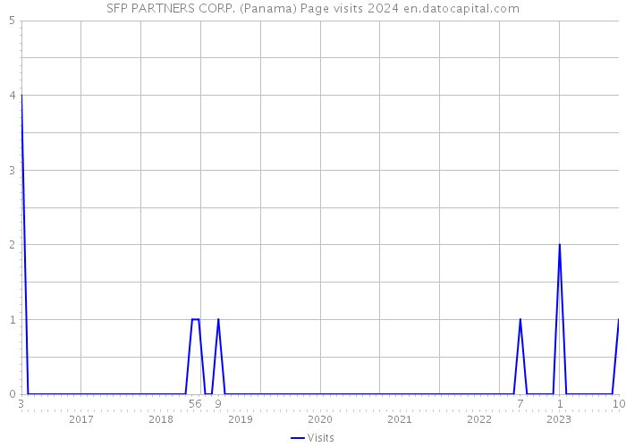 SFP PARTNERS CORP. (Panama) Page visits 2024 