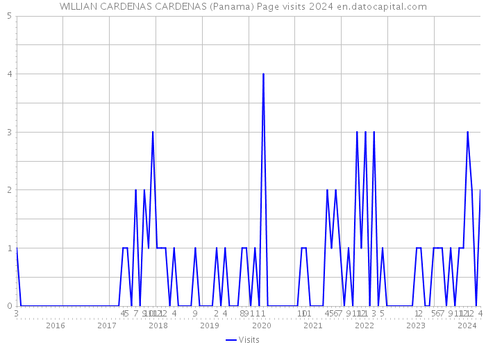 WILLIAN CARDENAS CARDENAS (Panama) Page visits 2024 