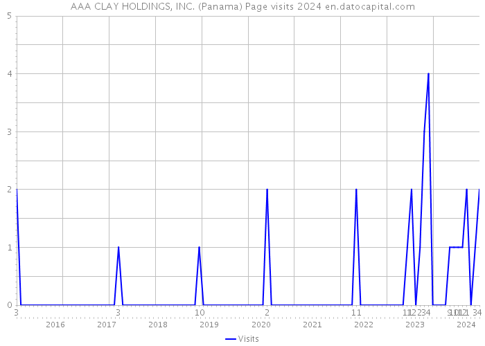 AAA CLAY HOLDINGS, INC. (Panama) Page visits 2024 
