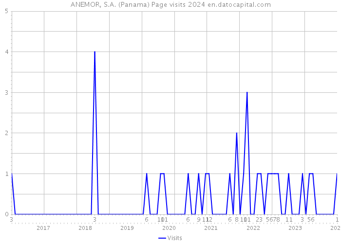 ANEMOR, S.A. (Panama) Page visits 2024 