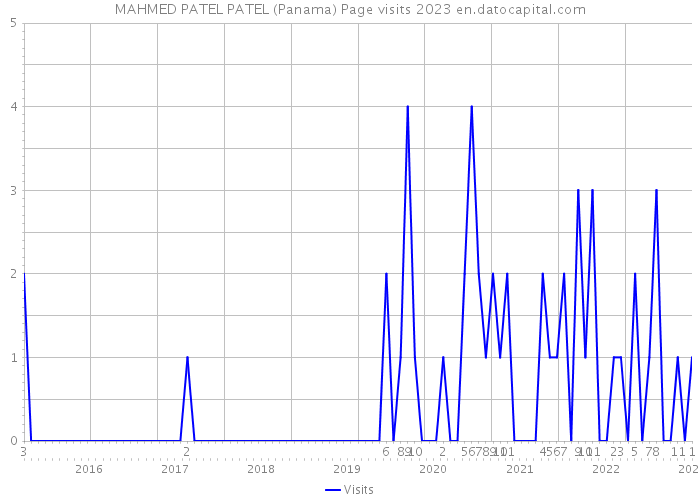 MAHMED PATEL PATEL (Panama) Page visits 2023 
