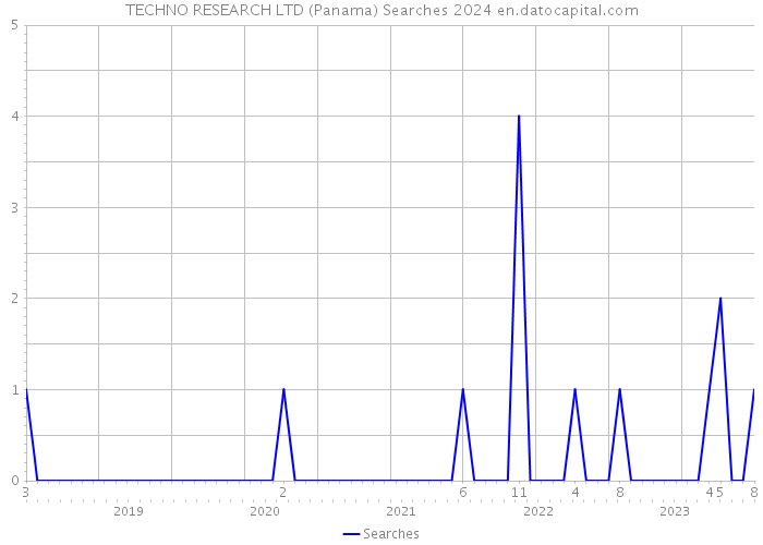 TECHNO RESEARCH LTD (Panama) Searches 2024 