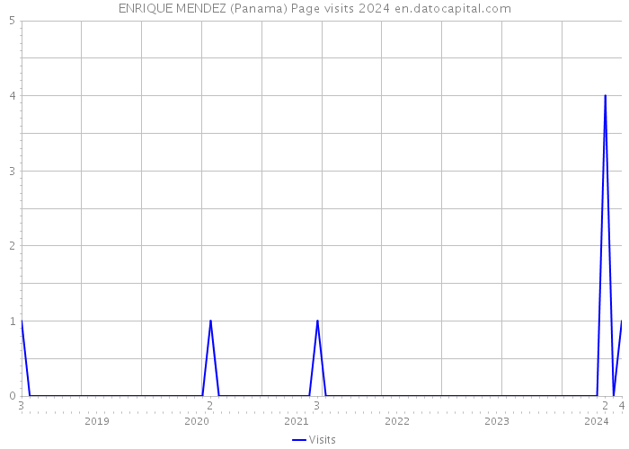 ENRIQUE MENDEZ (Panama) Page visits 2024 