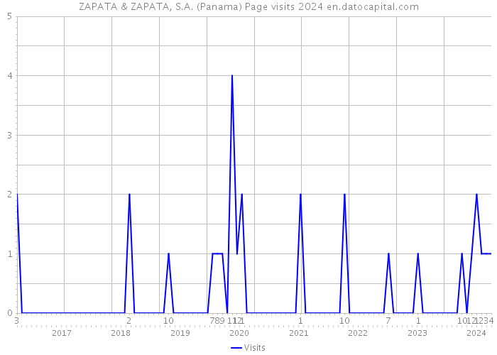 ZAPATA & ZAPATA, S.A. (Panama) Page visits 2024 