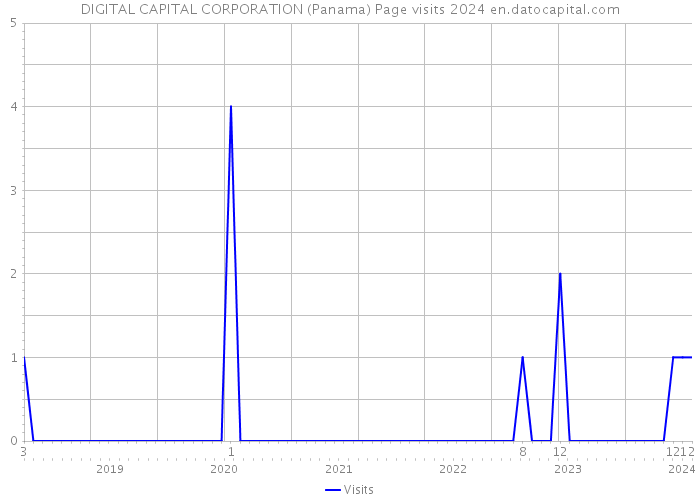 DIGITAL CAPITAL CORPORATION (Panama) Page visits 2024 