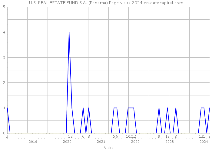 U.S. REAL ESTATE FUND S.A. (Panama) Page visits 2024 