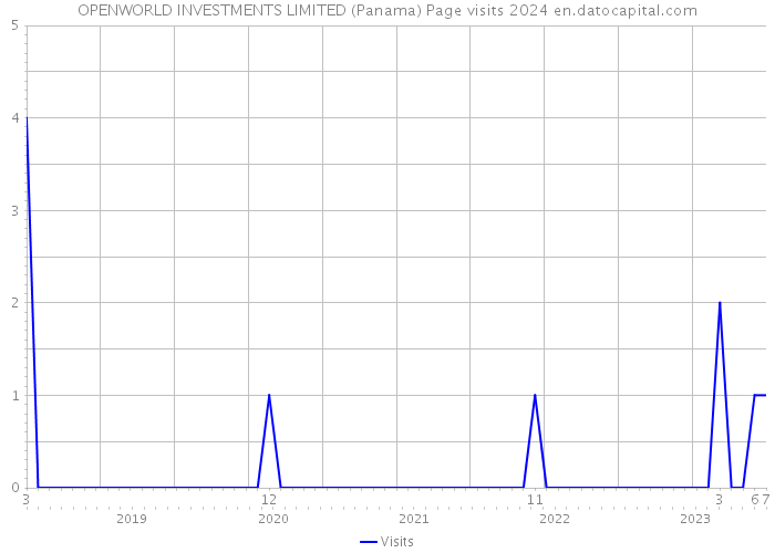 OPENWORLD INVESTMENTS LIMITED (Panama) Page visits 2024 