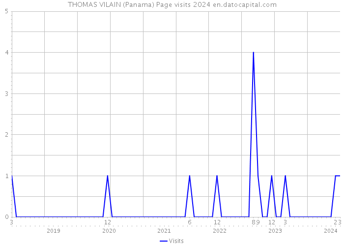 THOMAS VILAIN (Panama) Page visits 2024 