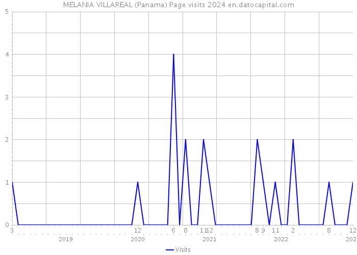 MELANIA VILLAREAL (Panama) Page visits 2024 