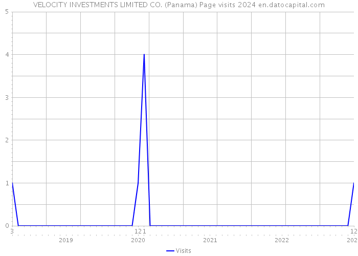 VELOCITY INVESTMENTS LIMITED CO. (Panama) Page visits 2024 