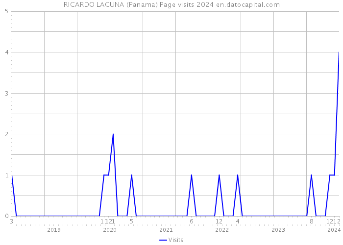 RICARDO LAGUNA (Panama) Page visits 2024 