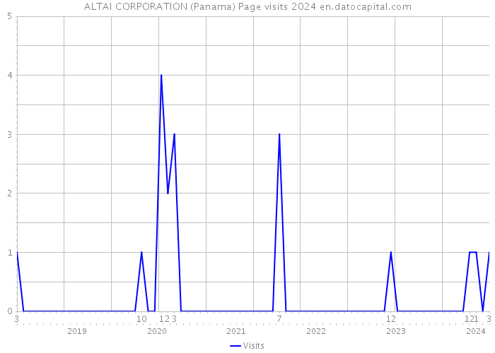 ALTAI CORPORATION (Panama) Page visits 2024 