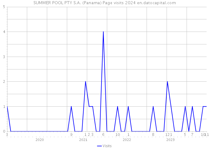 SUMMER POOL PTY S.A. (Panama) Page visits 2024 