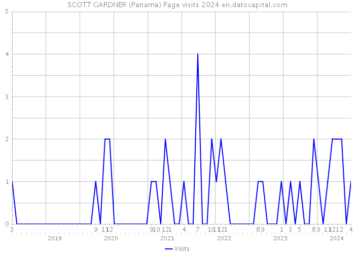 SCOTT GARDNER (Panama) Page visits 2024 