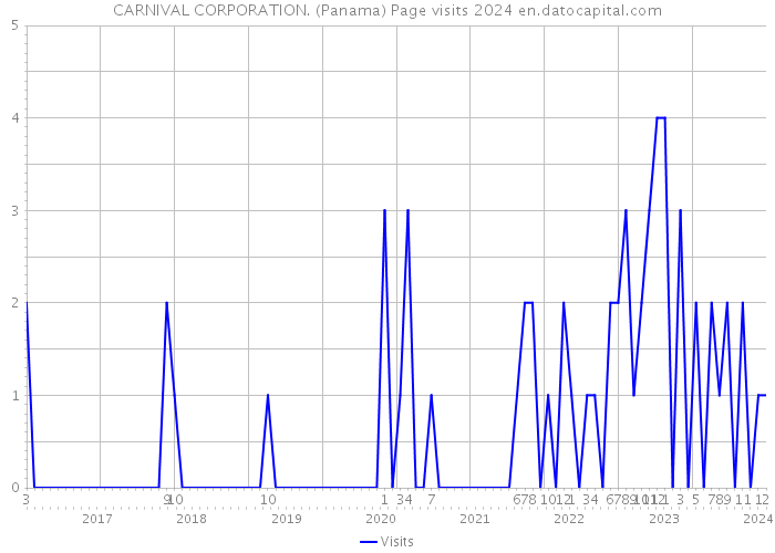 CARNIVAL CORPORATION. (Panama) Page visits 2024 